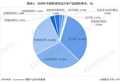 2021年中国洗涤用品行业市场现状与企业竞争格局分析 洗涤用品国产化趋势愈加明显